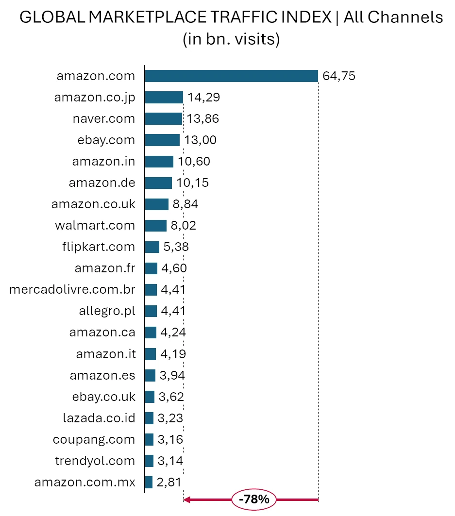 Top 20 online marketplaces ranked by total traffic across all channels, Nov 2022 to Jan 2024