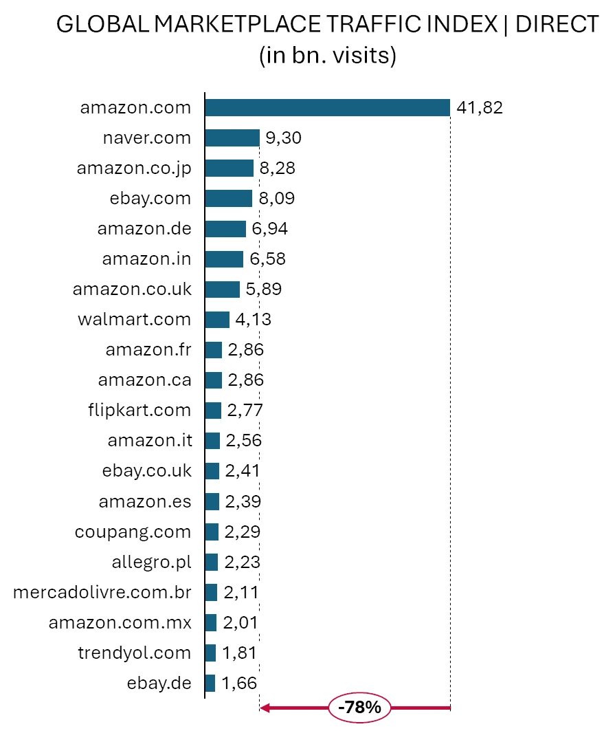 Marketplace traffic index, direct channel: Amazon leads with 41.82 billion visits