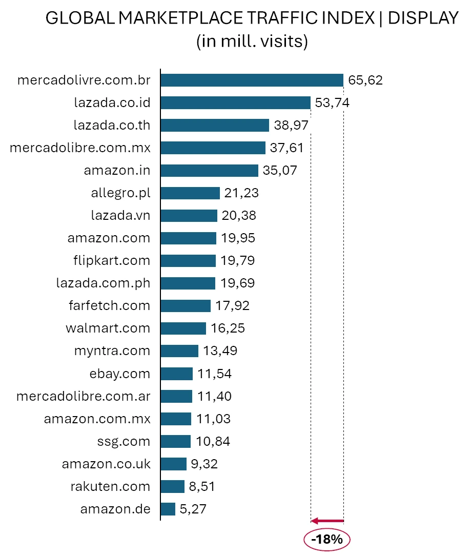 Marketplace traffic index, display: MercadoLivre Brazil leads with 65.62 million impressions ahead of Lazada Indonesia
