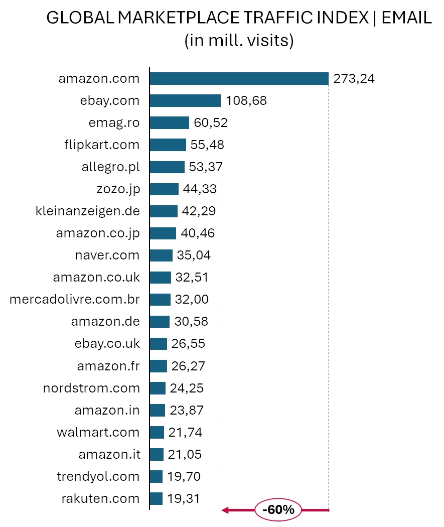 Marketplace traffic index, email: Amazon leads with 273 million visits