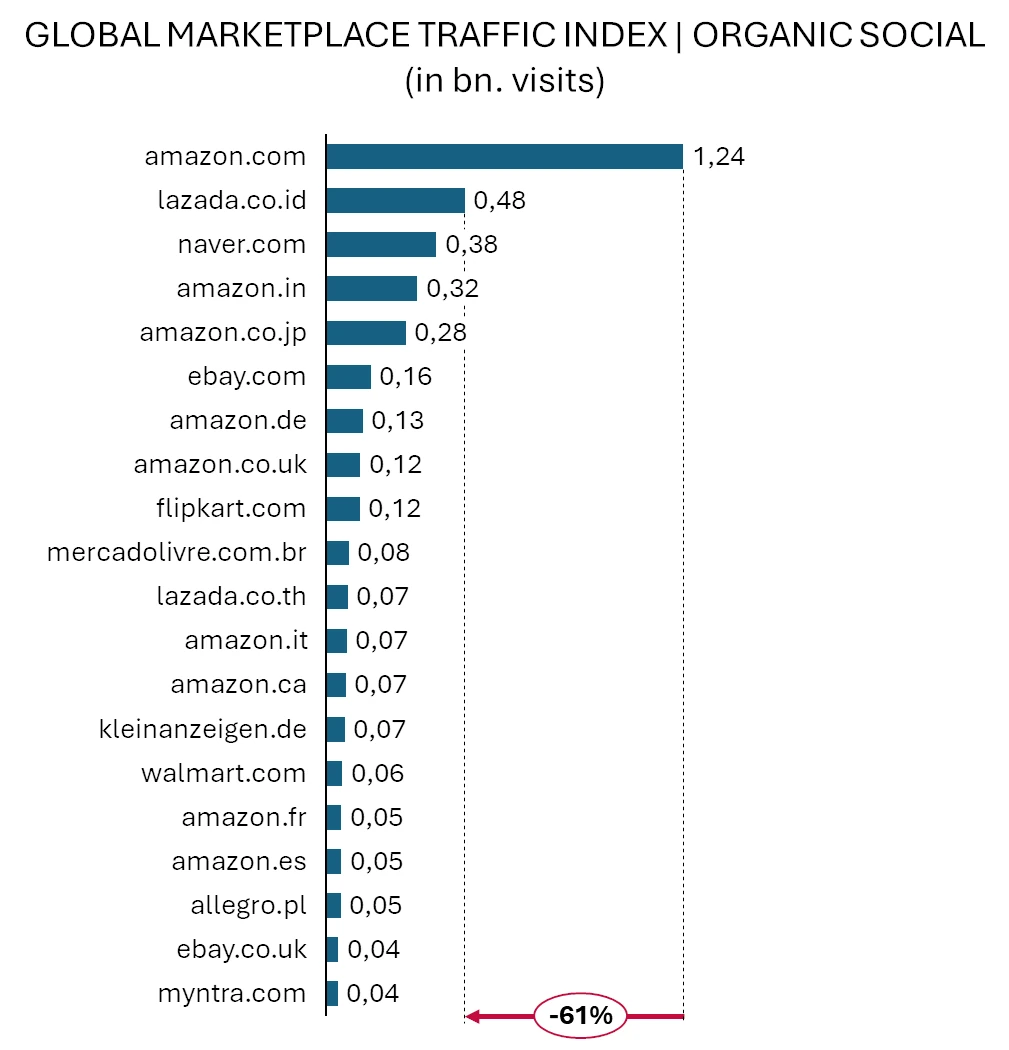 Marketplace traffic index, organic social: Amazon leads with 1.24 billion engagements