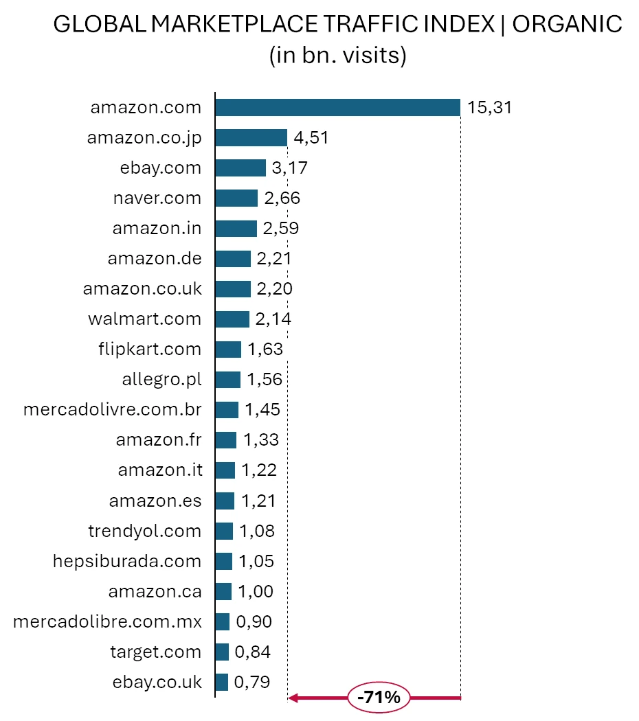 Marketplace traffic index, organic search: Amazon leads with 15.31 billion visits