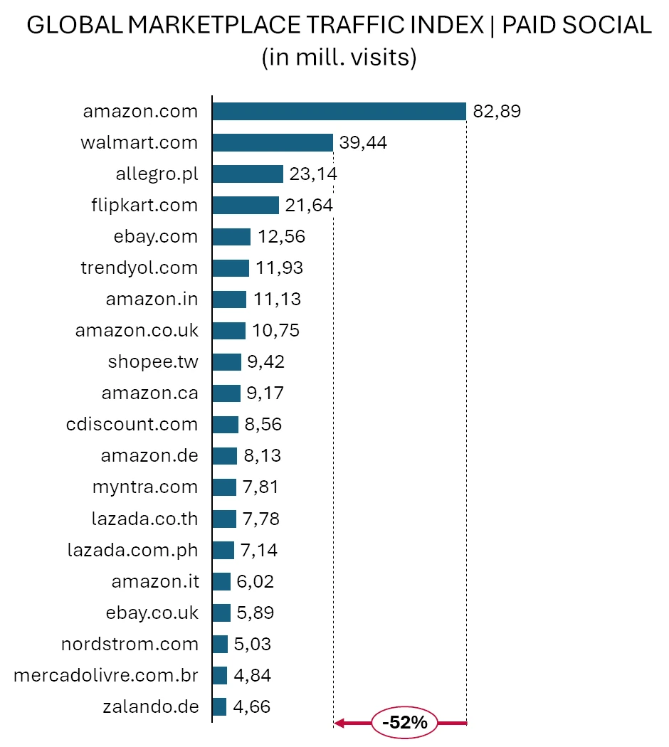 Marketplace traffic index, paid social: Amazon leads with 82.89 million engagements