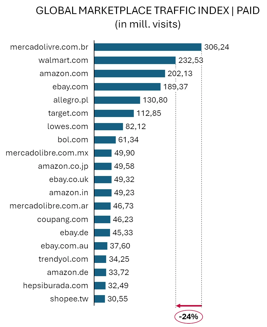Marketplace traffic index, paid search: MercadoLivre Brazil leads with 306 million visits ahead of Walmart