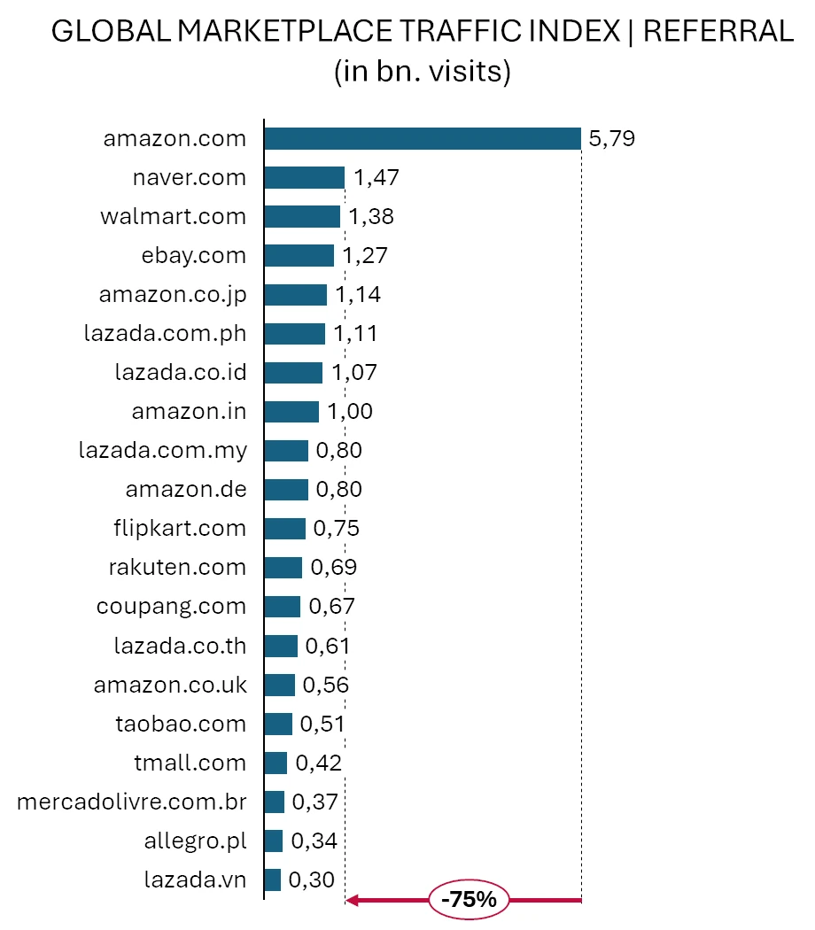 Marketplace traffic index, referral: Amazon leads with 5.79 billion visits